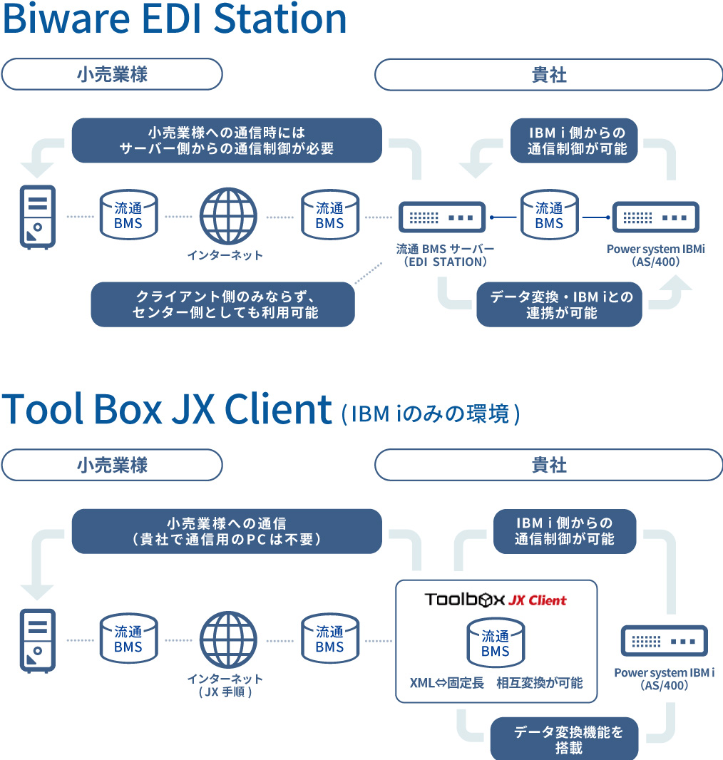 製品 製品top 消費財特化型販売管理システム 統合型アプリケーション Erp 小売業本部システム 通信制御システム 店舗型 倉庫型ハンディシステム ベンサムs端末 店舗型 倉庫型ハンディシステム エミュレータハンディ 流通vanサービス 流通